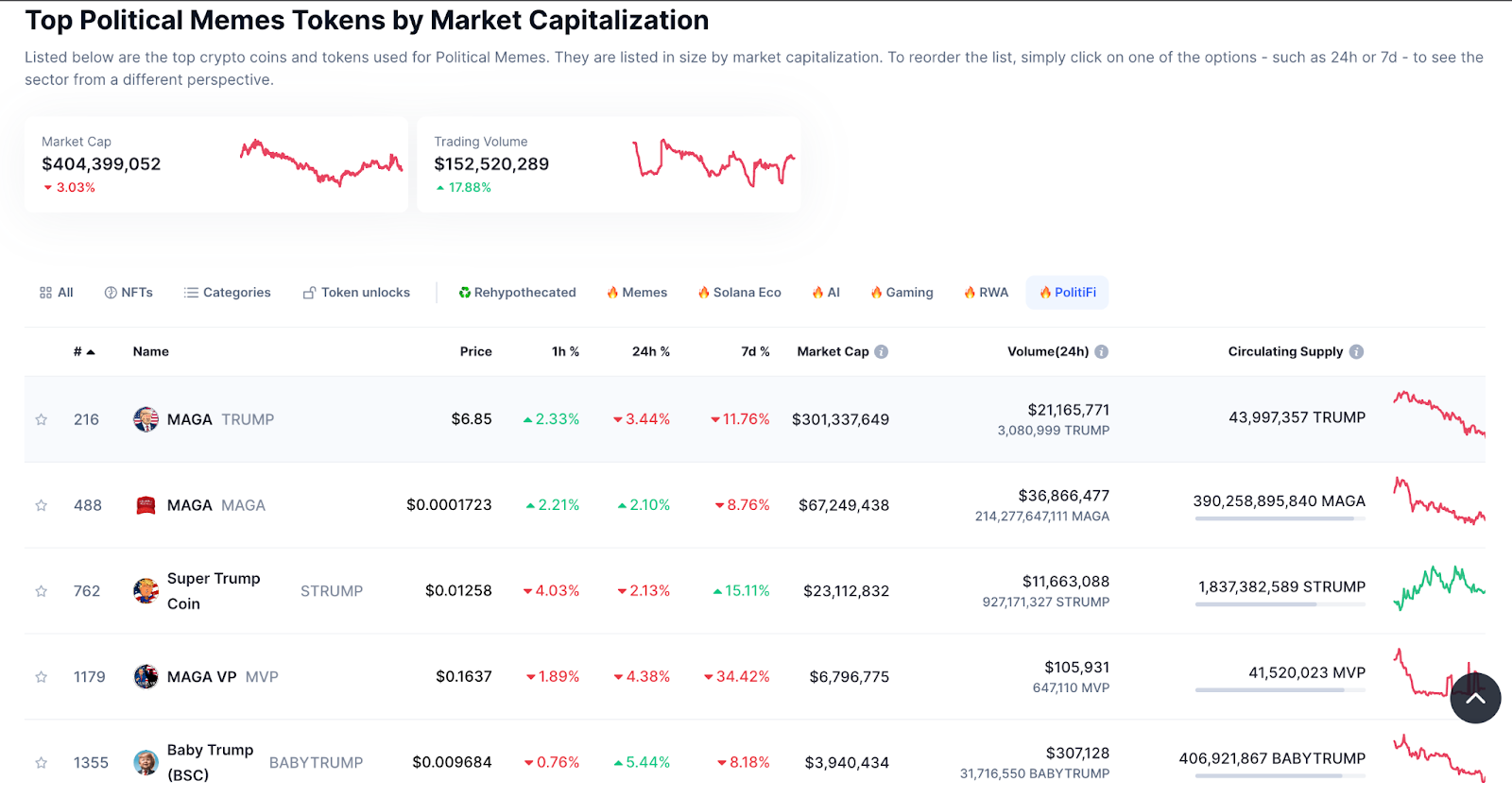 What are Political Meme (PolitiFi) Coins?