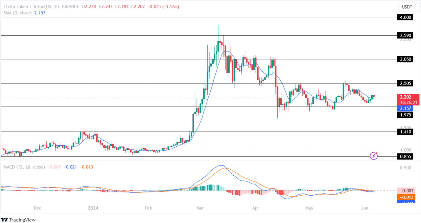 Theta Network Price Analysis