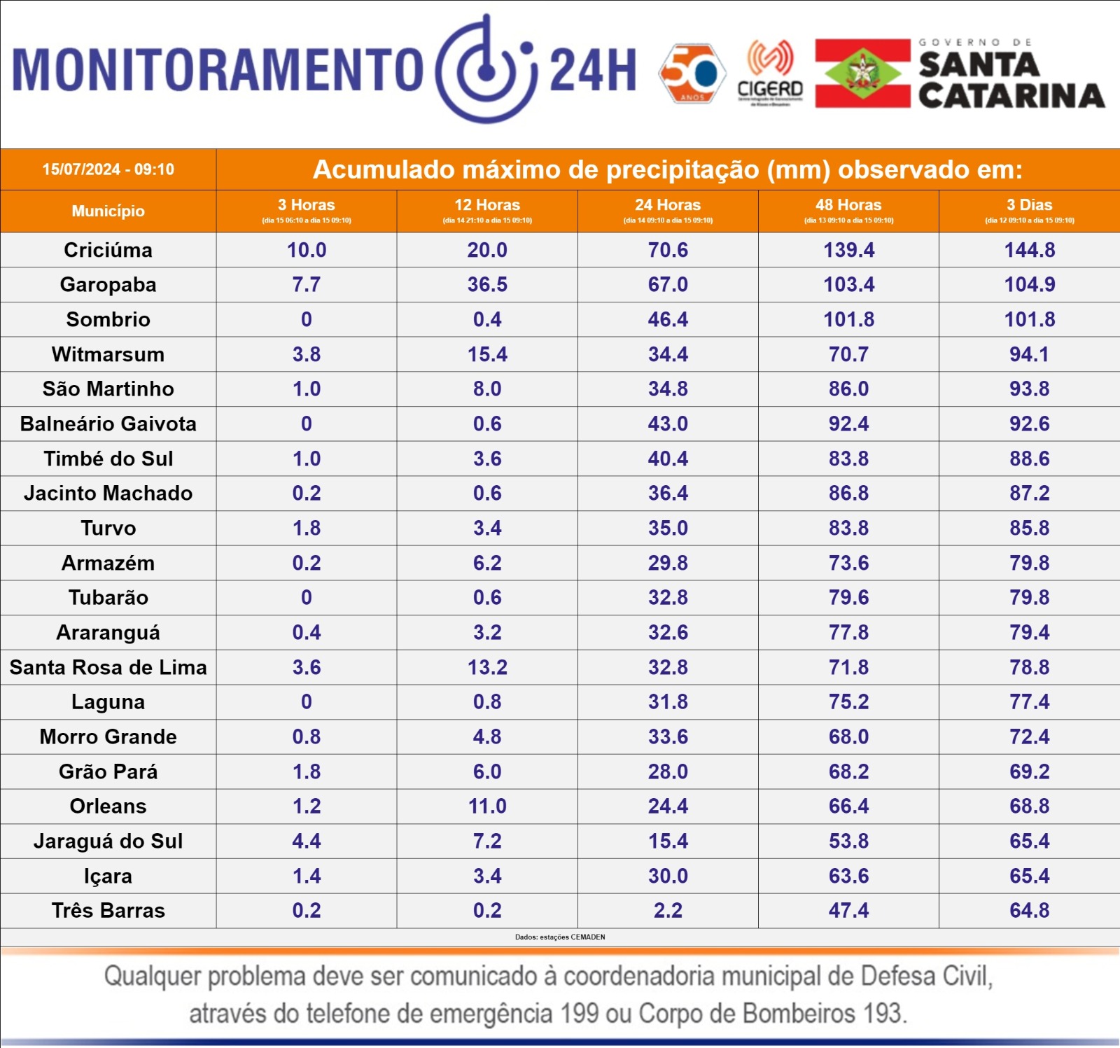 Notícias de Santa Catarina - SC HOJE