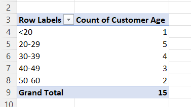 Frequency distribution using a Pivot Table