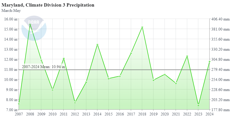 Graph showing that southern Maryland had much higher precipitation than usual in spring 2024