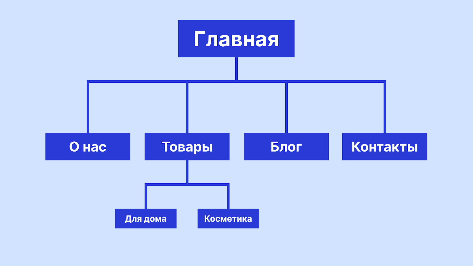 Структура сайта: что это, зачем нужна и как ее создать