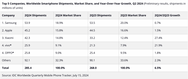 Samsung Domine Toujours le Marché des Smartphones