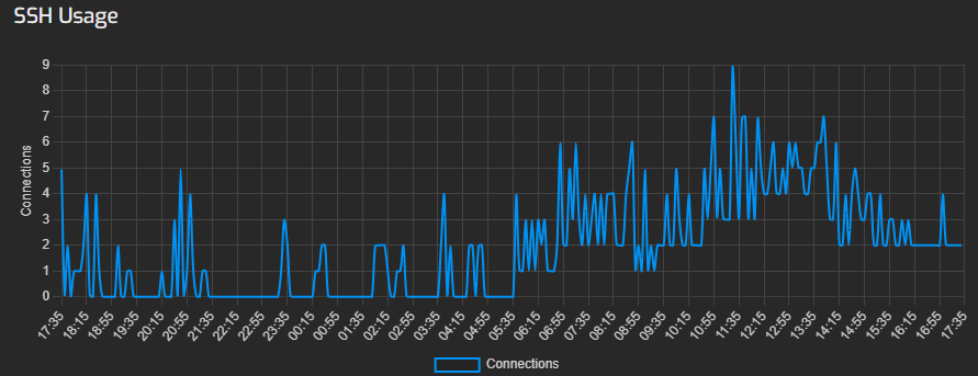 SSH Usage in Hestia | BigCloudy KB 