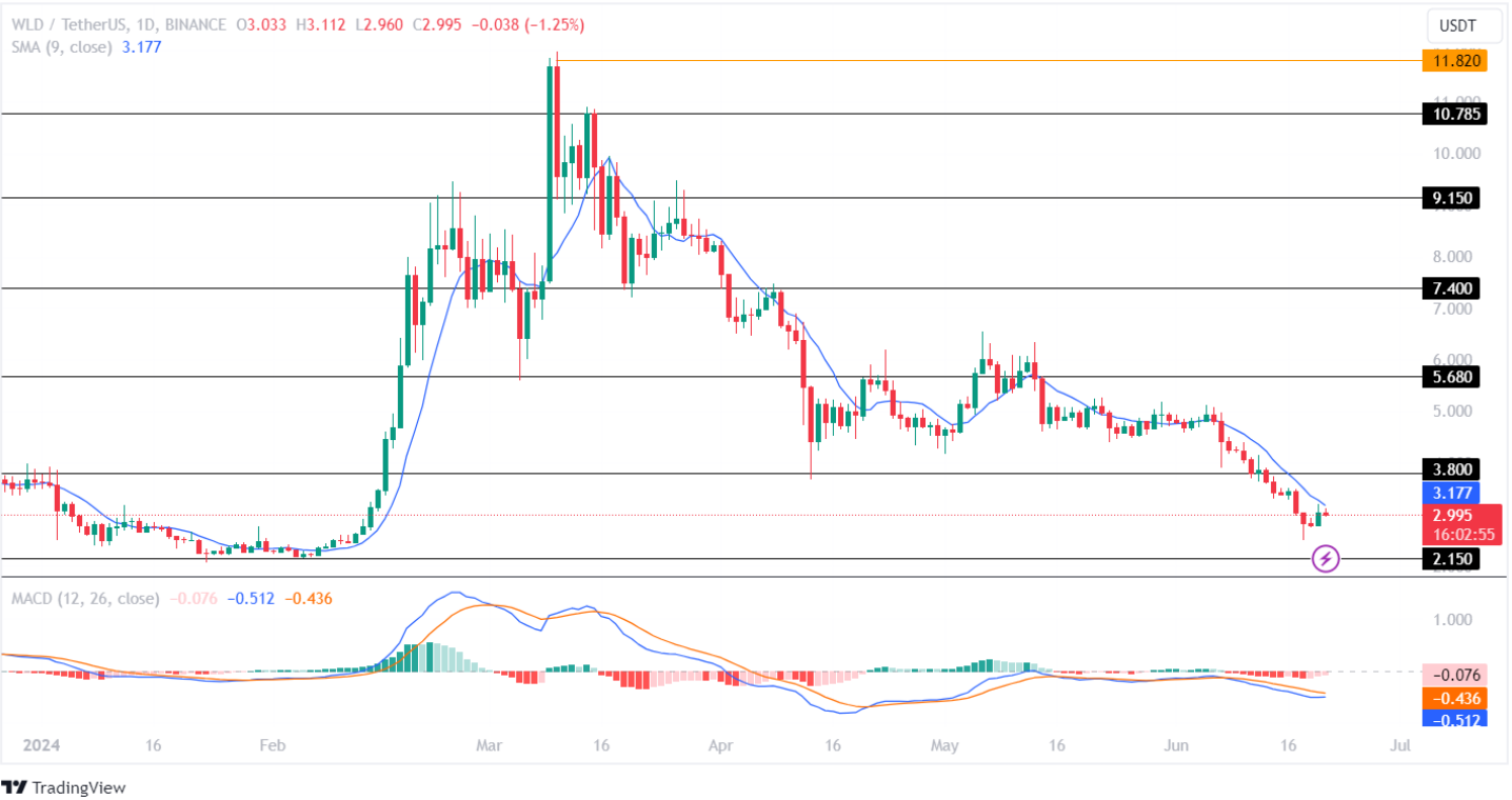 Вырастут ли токены Worldcoin (WLD) и CORE на 25% по мере усиления бычьих настроений?