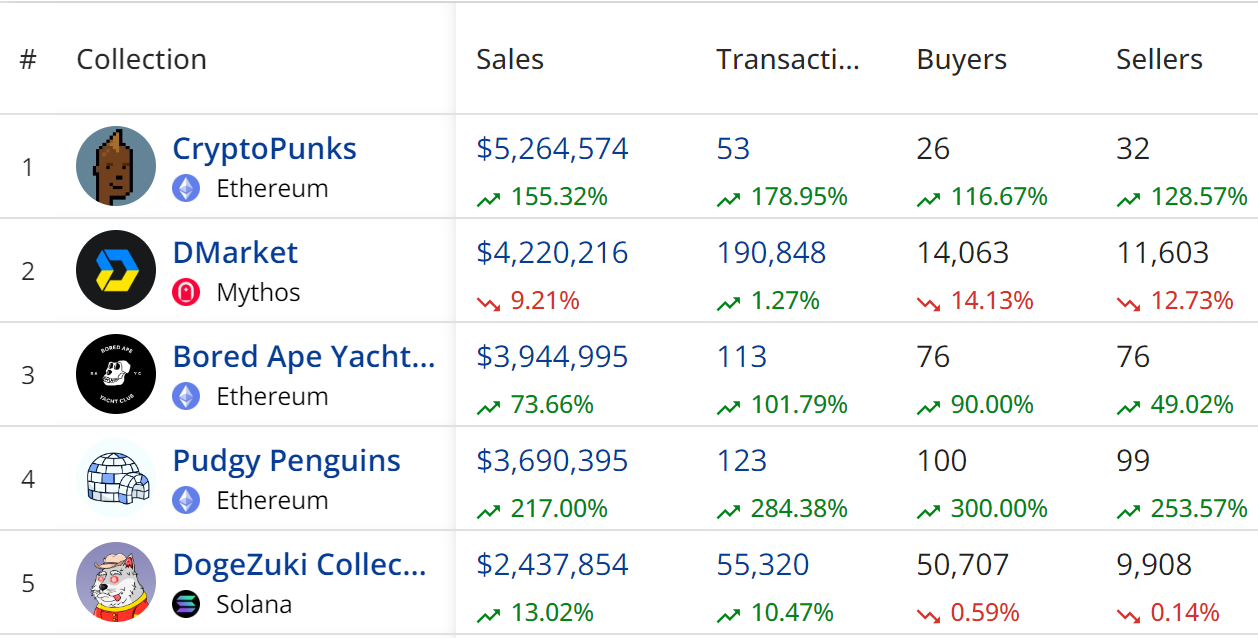 Top NFT Collections