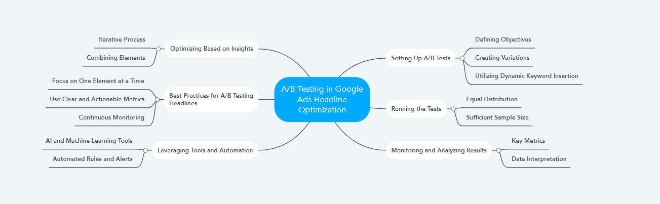 A/B Testing in Google Ads Headline Optimization