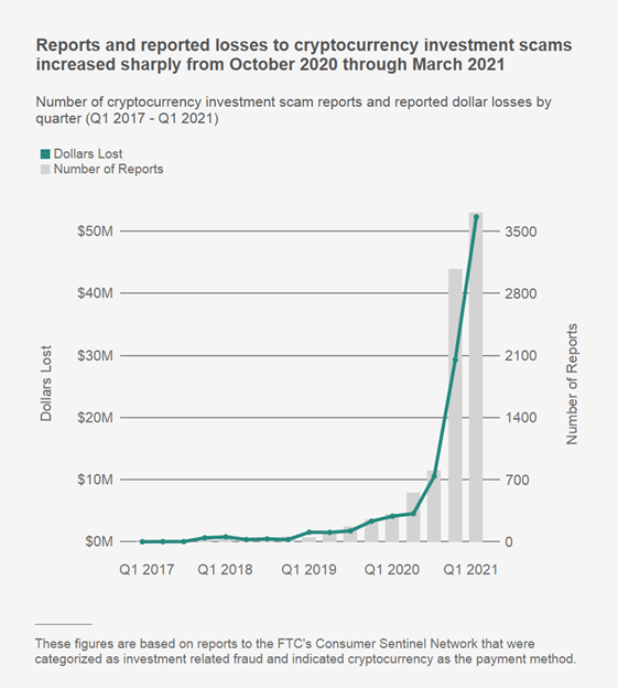 Losses to crypto investment scams chart from 2017 - 2021