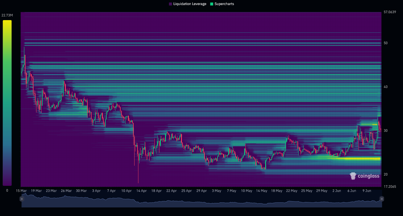 INJ/USDT Liquidation Heatmap (3 mois)