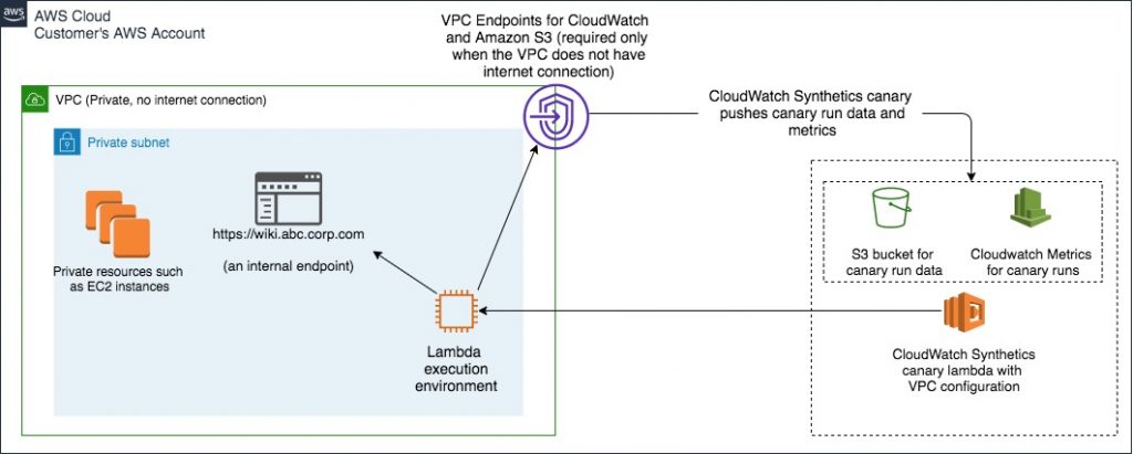 Ensuring Business Continuity: Synthetic Monitoring Strategies in AWS