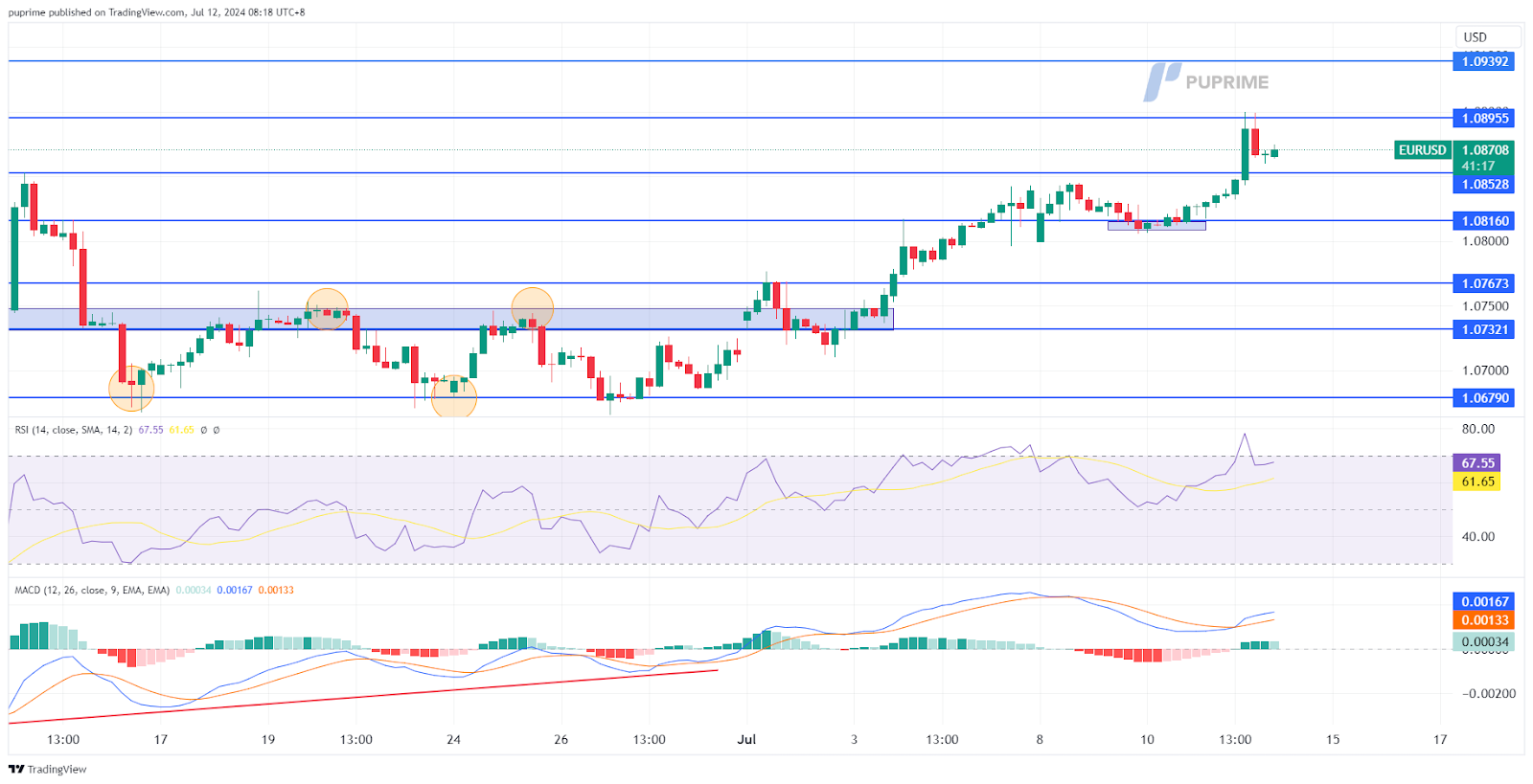 EUR/USD price chart 12 July 2024 prop trading