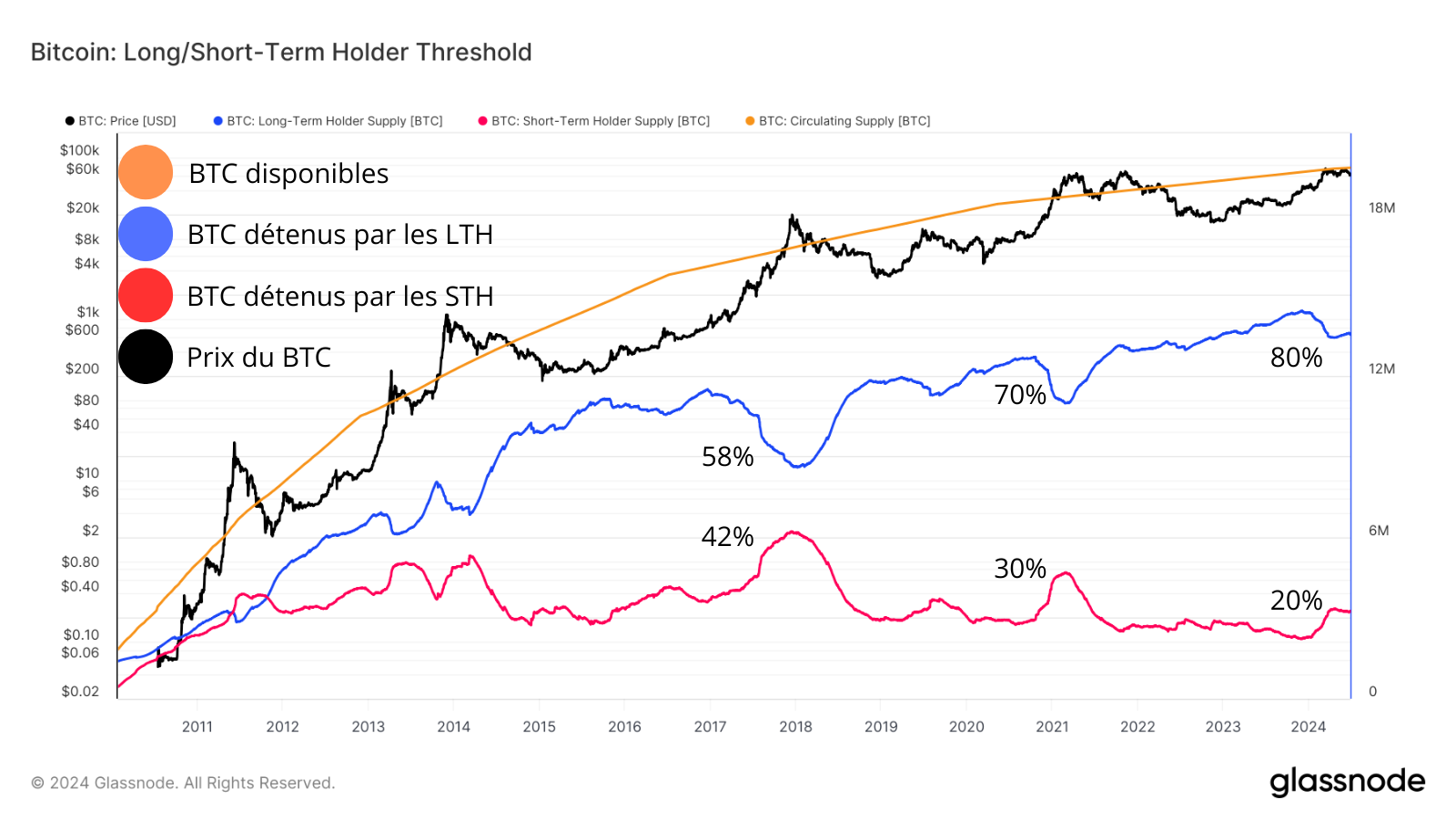 Les uns et les autres ne se pressent pas pour accumuler ou distribution leurs coins