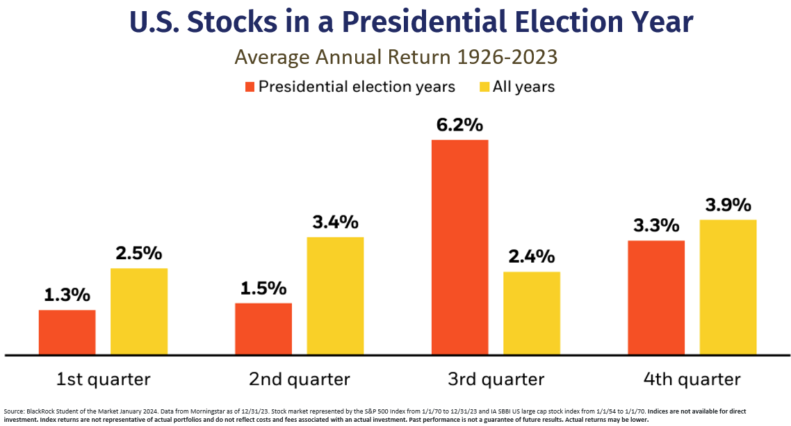 A graph of stocks in a presidential election

Description automatically generated