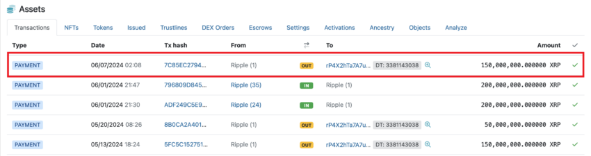 Penjualan 150 Juta XRP dari Cadangan Bulan Juni