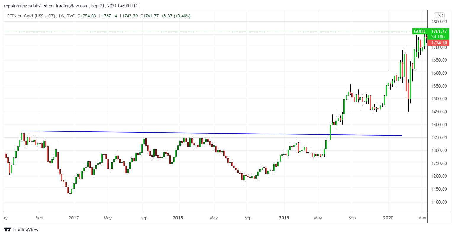 C:\Users\w.chehade\Downloads\Gold weekly chart CFI Figure 2.png