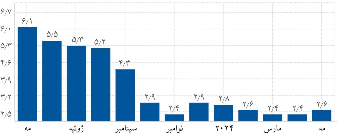 گذار اندونزی از تورم بالای ۸۰ درصد به محدوده دو درصد