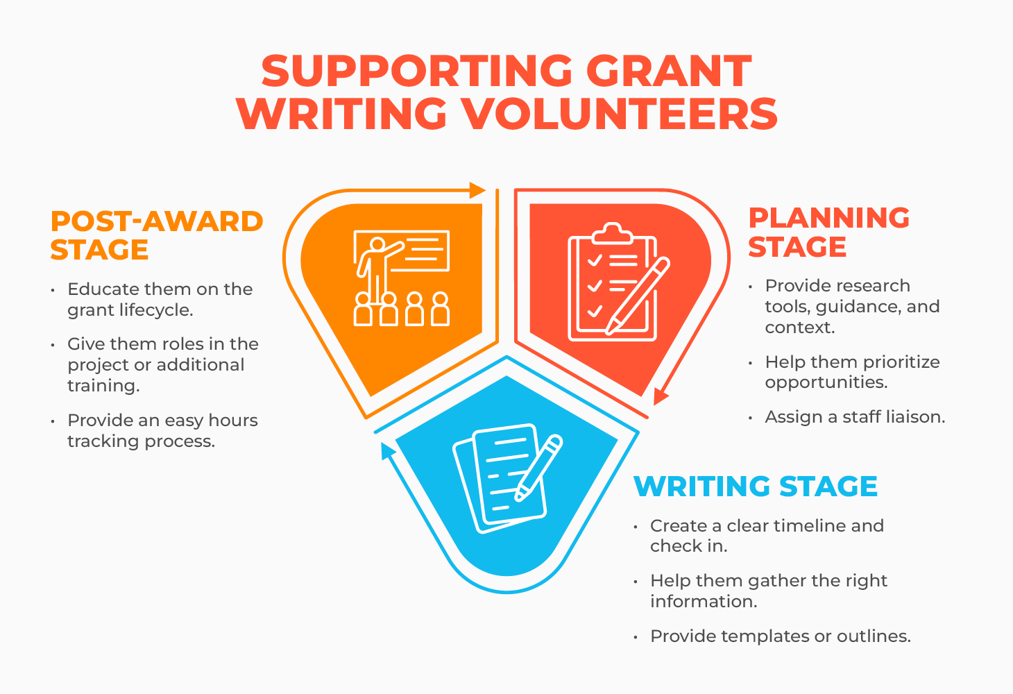 Key tips for supporting grant writing volunteers through each stage of the grant seeking process, all detailed in the text below