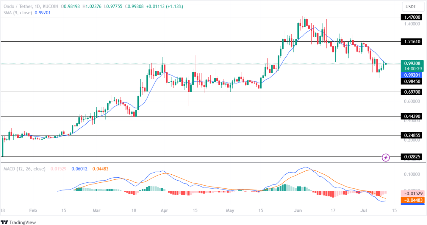 Ondo Price Analysis