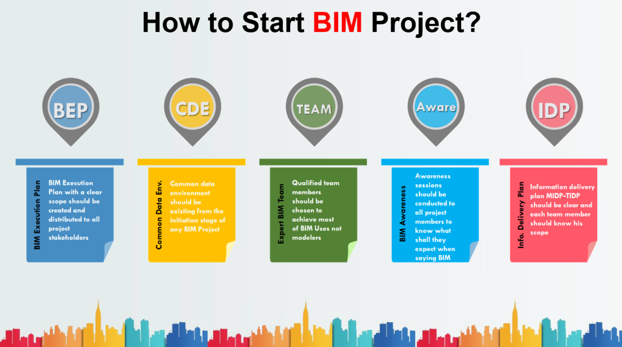 BIM implementation strategy