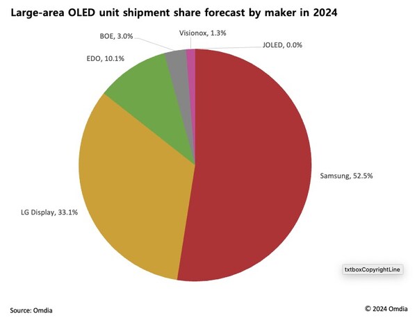 2024 年按製造商劃分的大面積 OLED 出貨片數份額預測