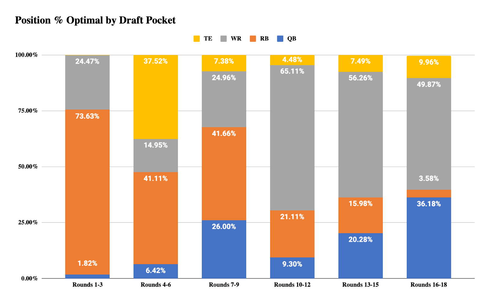 Optimizer recommendations for positions to target in each draft pocket