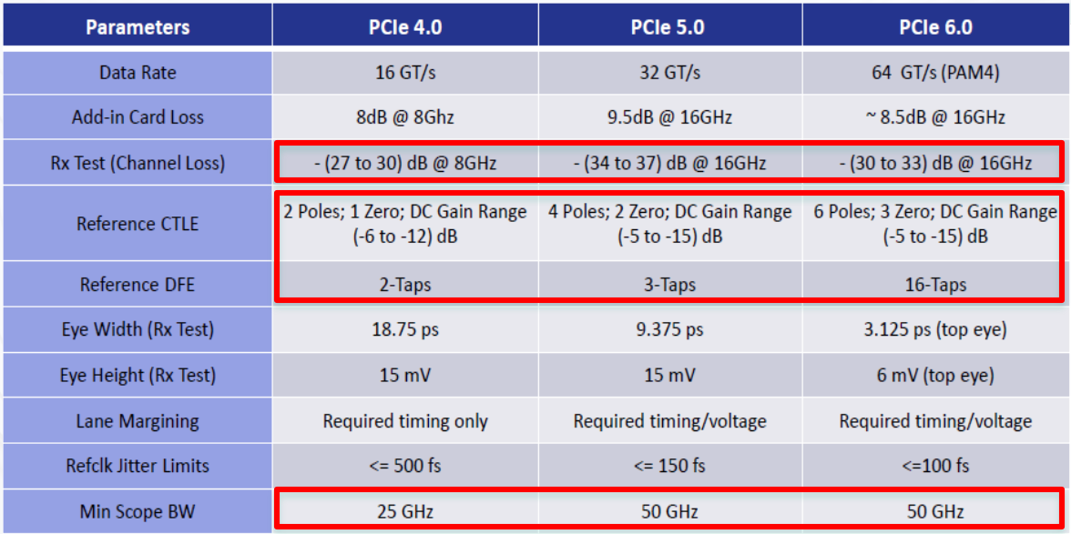 Parameters for PCIe 4.0, 5.0, 6.0