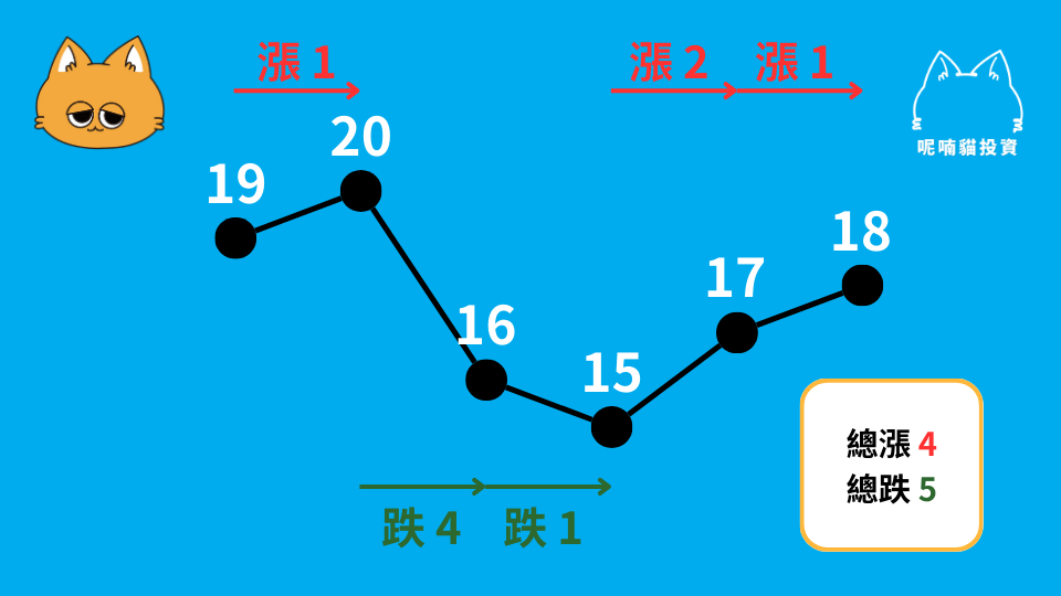 RSI 是什麼？RSI 怎麼看？趨勢反轉判斷教學