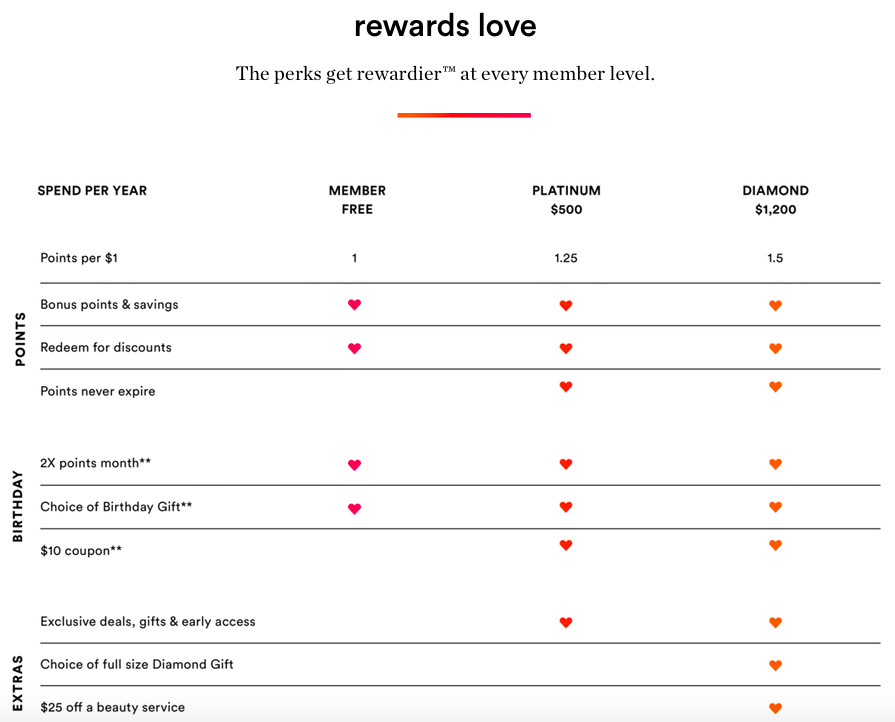 Appstle | Customer Loyalty: Ulta Beauty Rewards Program Breakdown And What We Can Learn