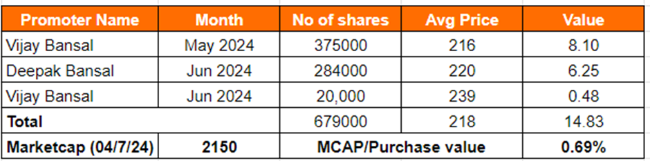 Cantabil Retail India Ltd Promoter Data