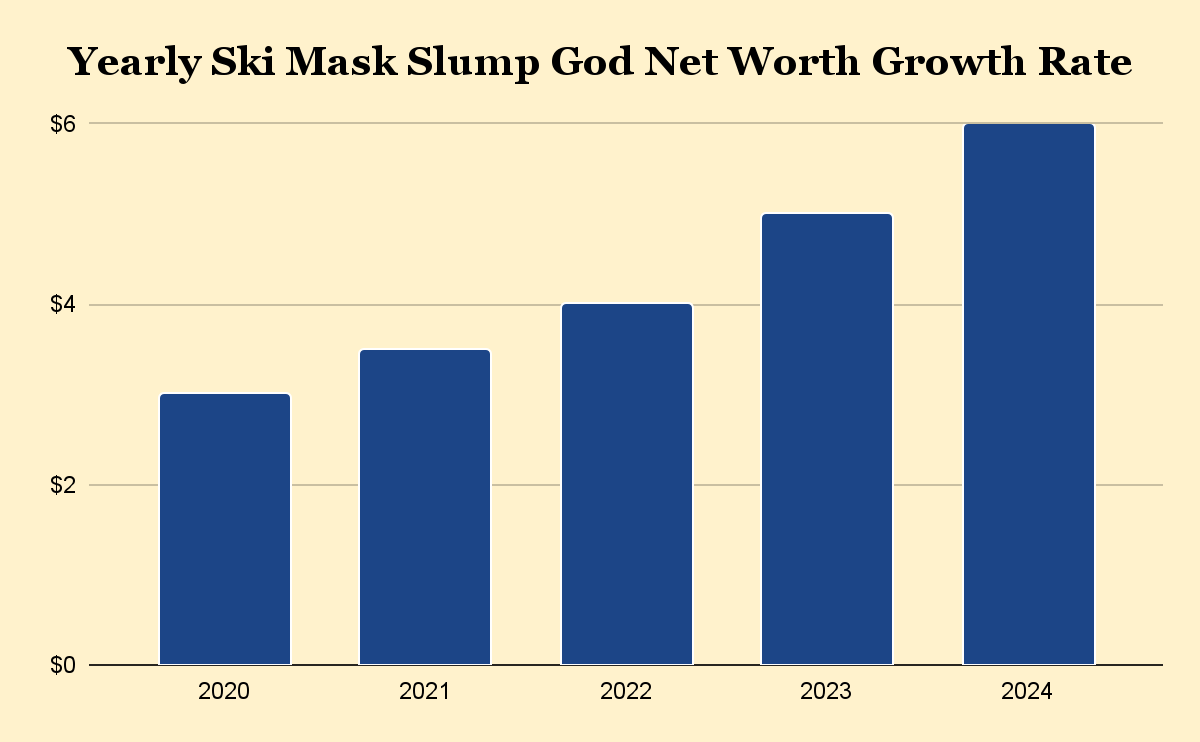 Yearly Ski Mask Slump God Net Worth Growth Rate