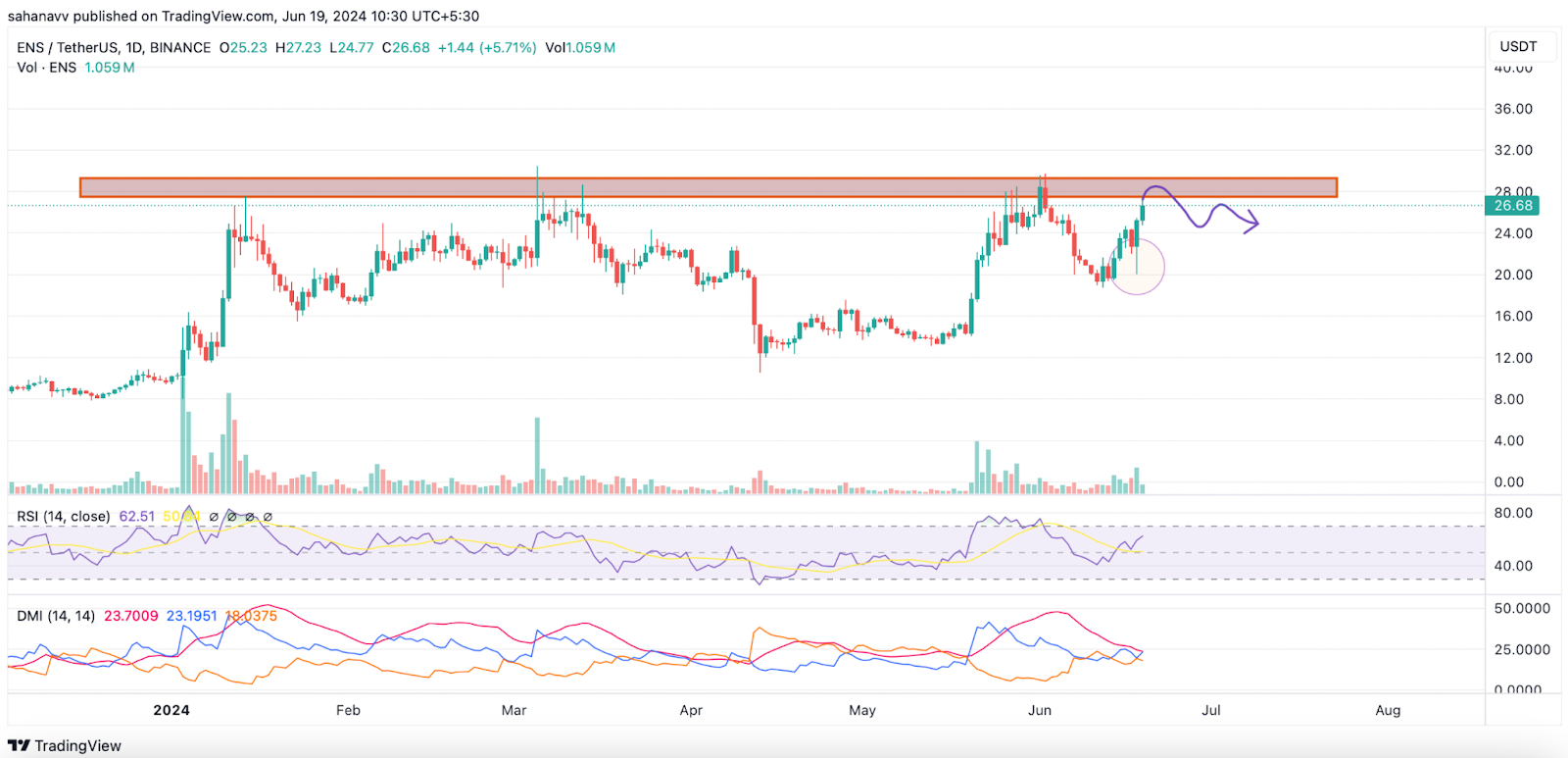 Token dựa trên Ethereum tăng vọt nhờ động thái lớn của SEC: Giá LDO & ENS tiếp cận mức kháng cự quan trọng