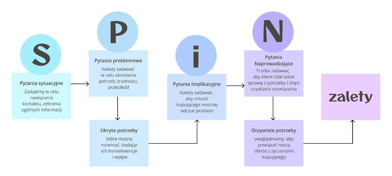 metoda SPIN, SPIN w sprzedaży