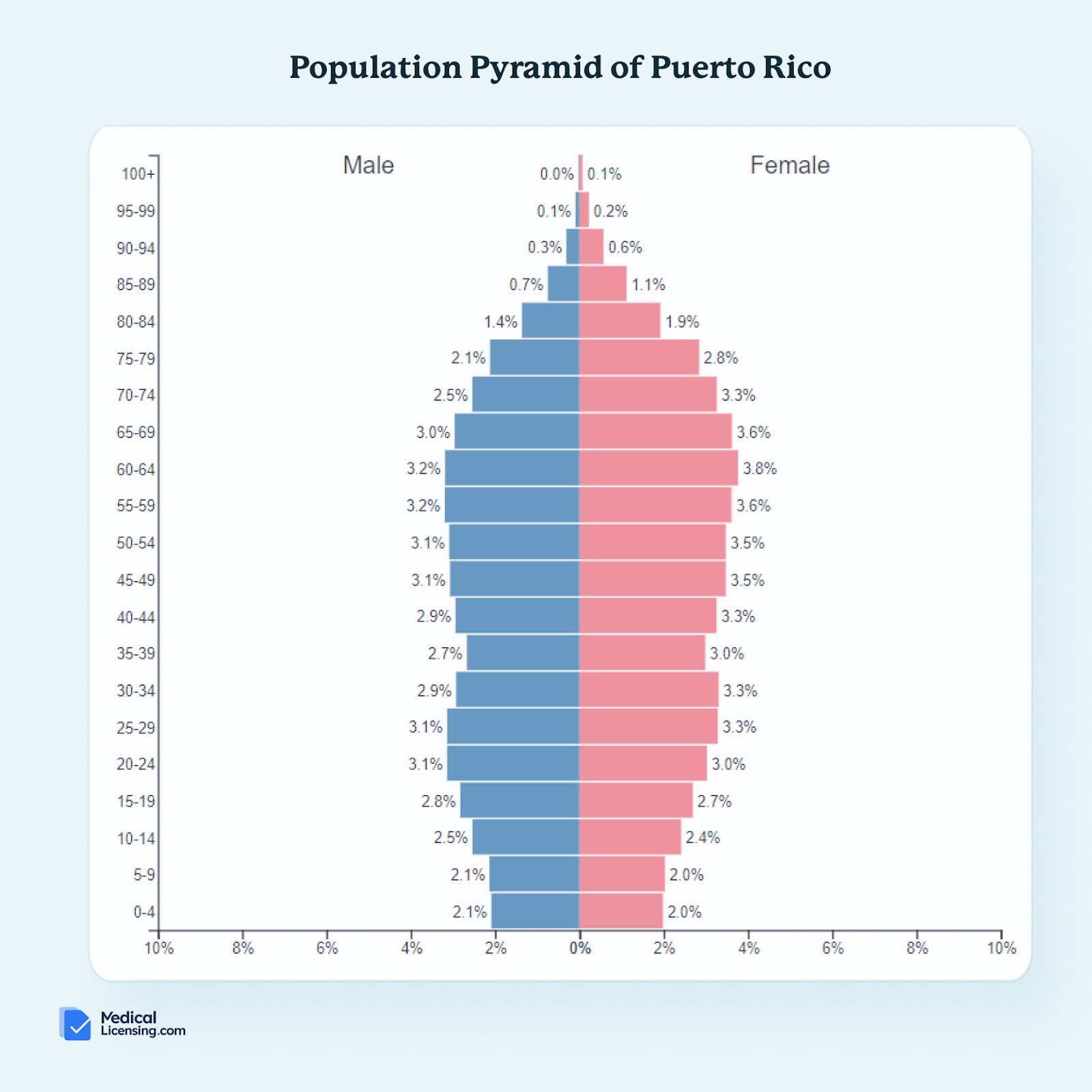 aging population of puerto rico