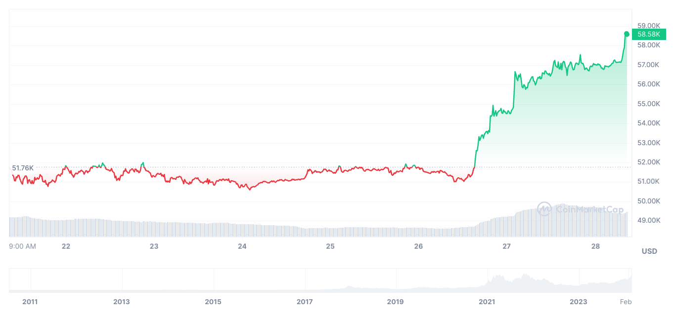 cmc chart