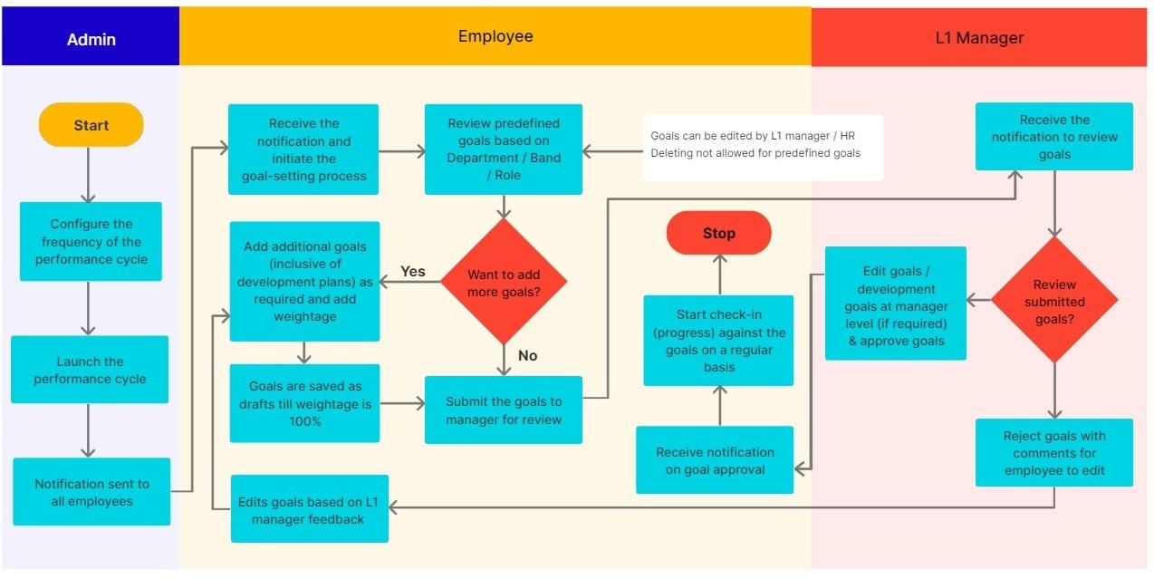 Flowchart by PeopleStrong showing a detailed performance review process