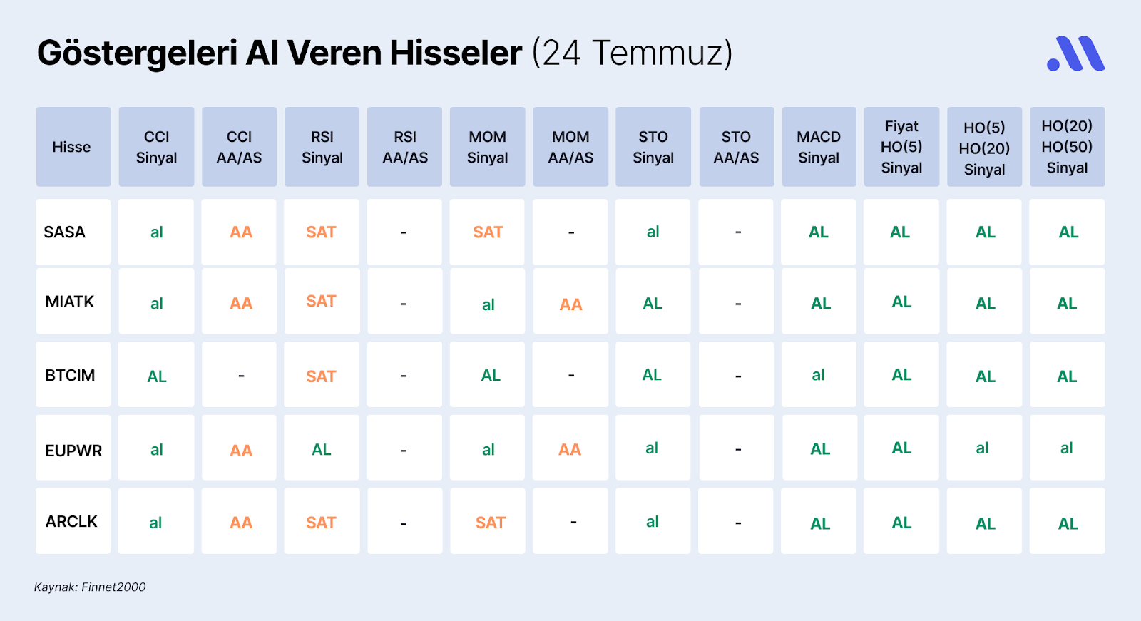 Borsa İstanbul’da Göstergeleri Al Veren Hisseler (24 Temmuz)