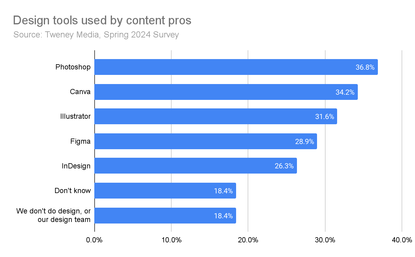 Bar chart showing the popularity of different design tools used by content pros