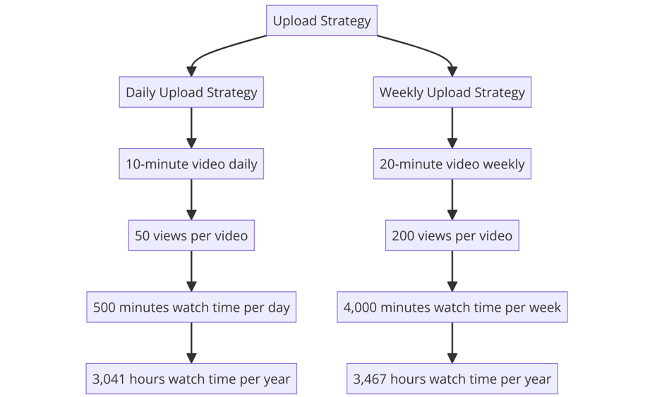 analytics for posting schedule