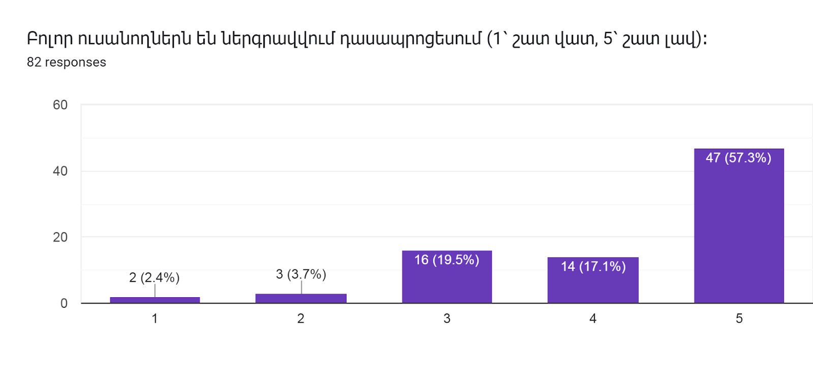 Forms response chart. Question title: Բոլոր ուսանողներն են ներգրավվում դասապրոցեսում (1՝ շատ վատ, 5՝ շատ լավ)։        
. Number of responses: 82 responses.