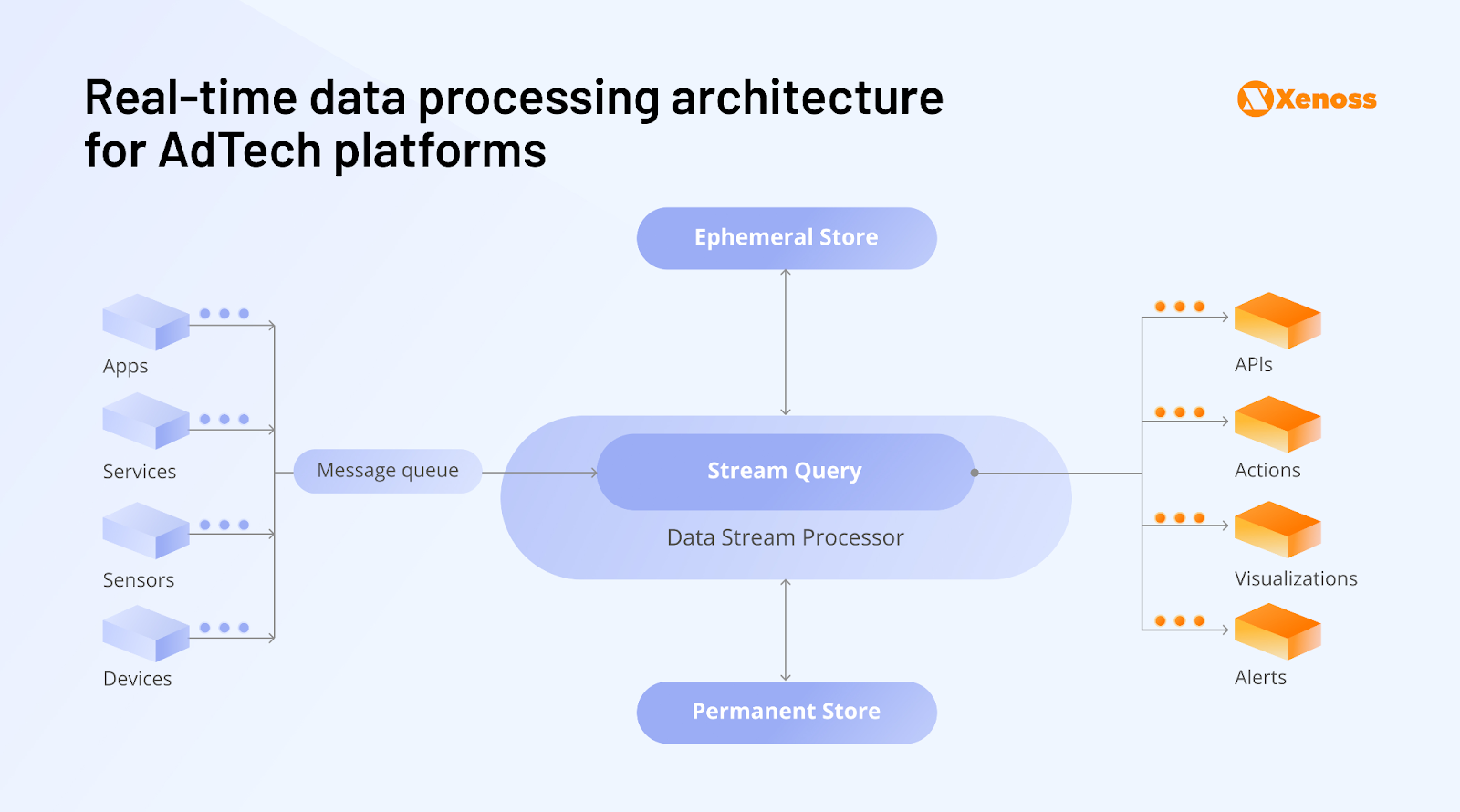 Diagram of a real-time data architecture for a streaming data platform, featuring data flow from sources to storage and analysis