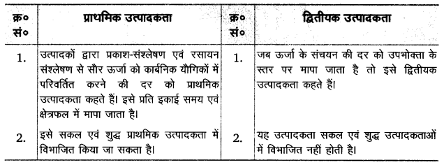 UP Board Solutions for Class 12 Biology Chapter 14 Ecosystem Q.7.3