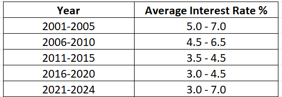 Historical 30-Year Mortgage Rates: 2001-2024
