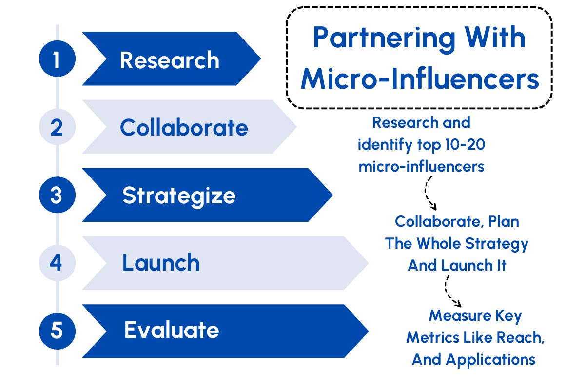 Partner With Micro-Influencers