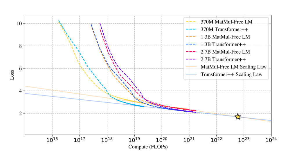 MatMul-free LMs vs. Transformers: scaling law comparison