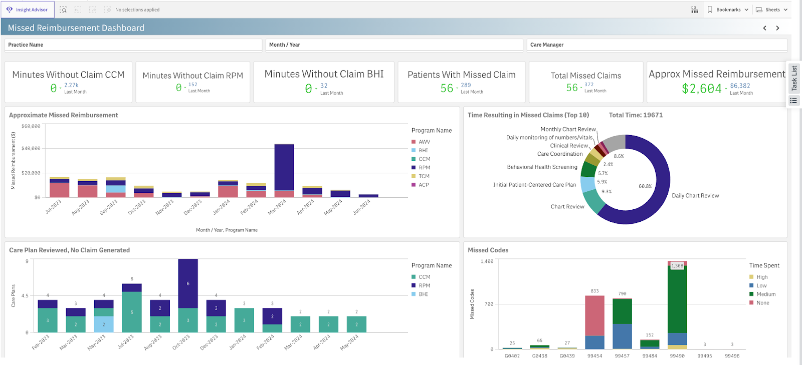 An example of ThoroughCare's Missed Reimbursement Dashboard 