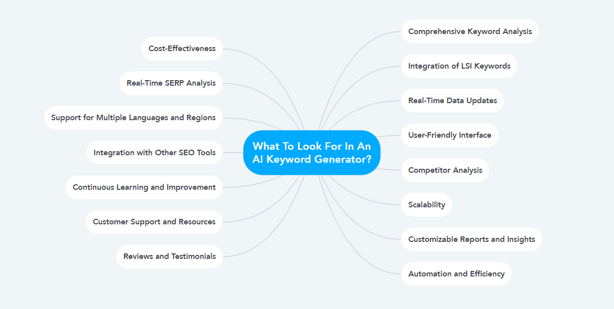 What To Look For In An AI Keyword Generator?