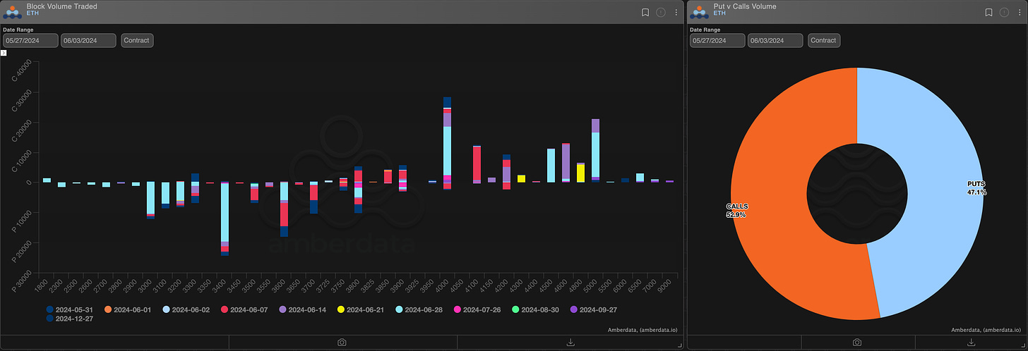 AD Derivatives Paradigm Block volume traded ETH and puts vs calls volume 