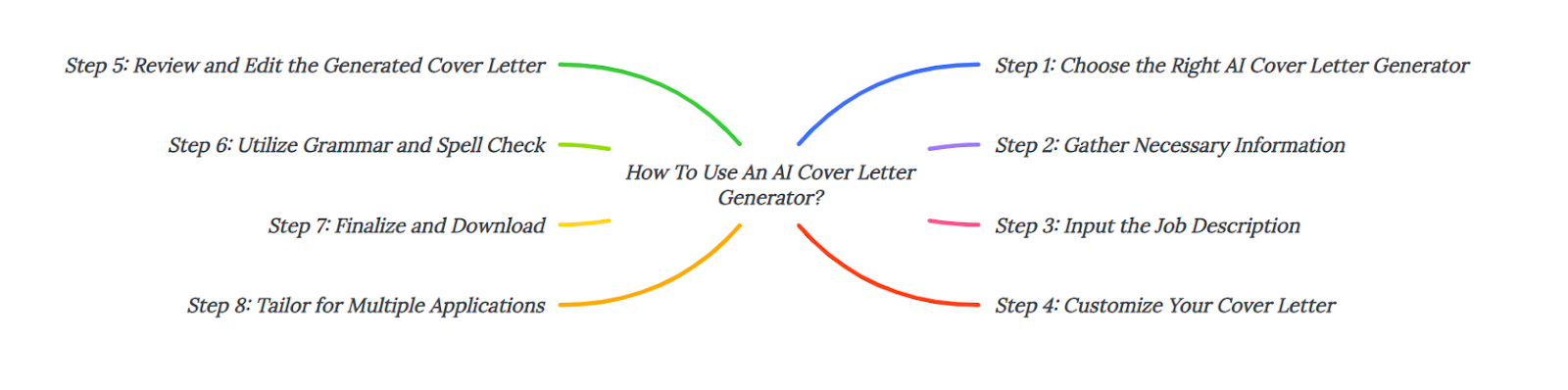 How To Use An AI Cover Letter Generator?