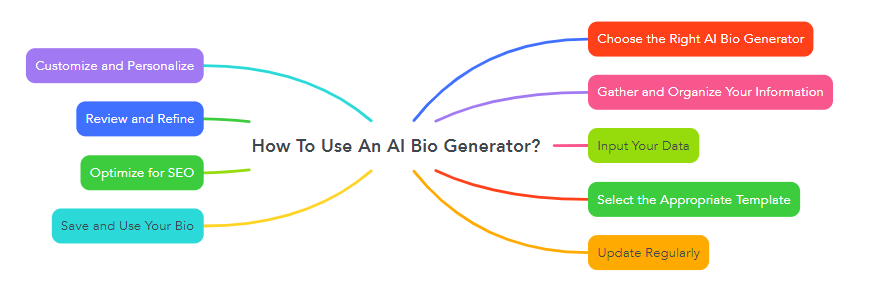 How To Use An AI Bio Generator?