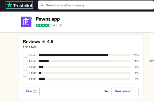 Pawns.app's 4.5-star Trustpilot rating with over 1,900 reviews.